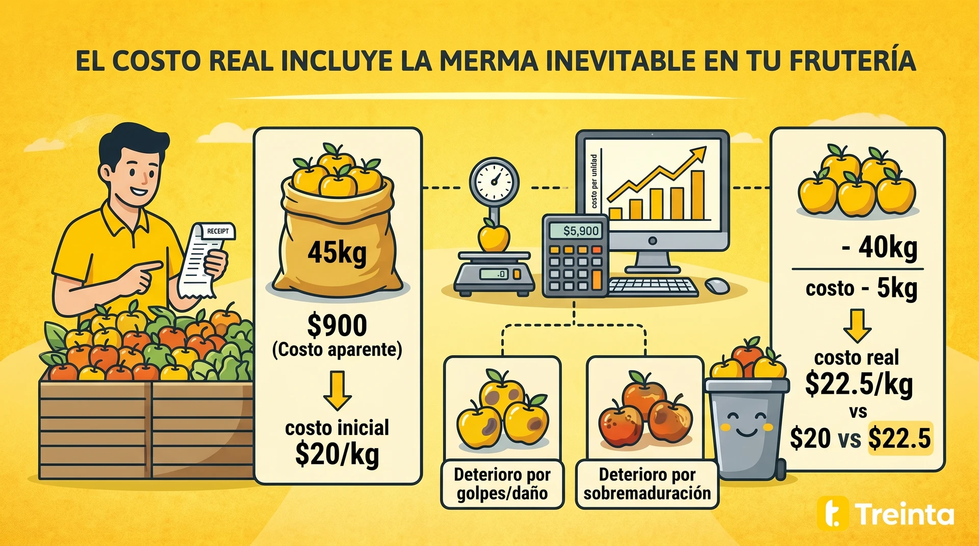 Saco de 45 kilos de manzanas, costo de $900, mostrando merma y calidad de frutas golpeadas.